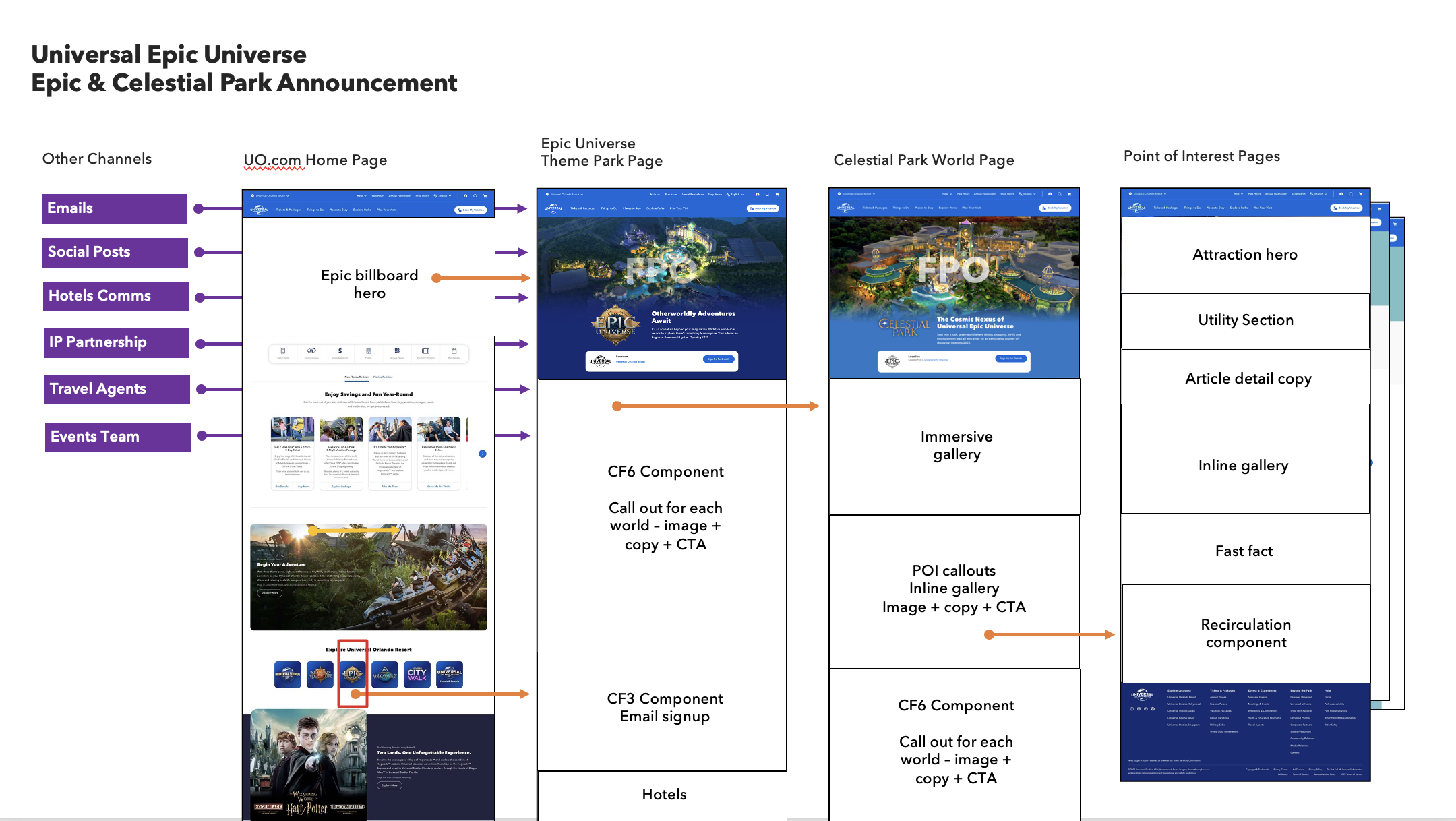 User flow wireframes